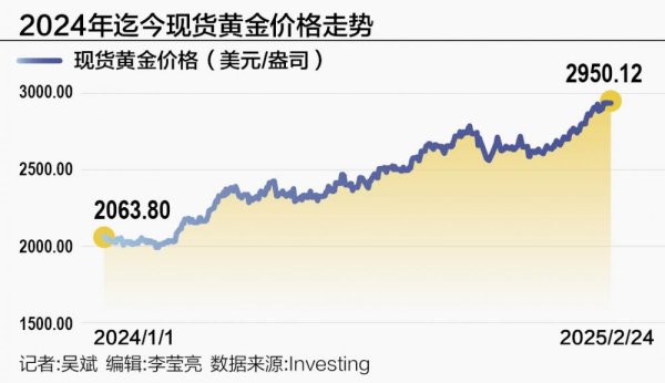 倍悦网配资 国际金价“狂飙”再创新高 多空交织能否迈向“长牛”？